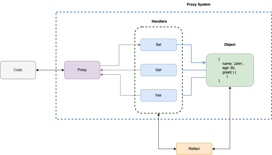 JavaScript Proxy: Observe & Intercept your Objects