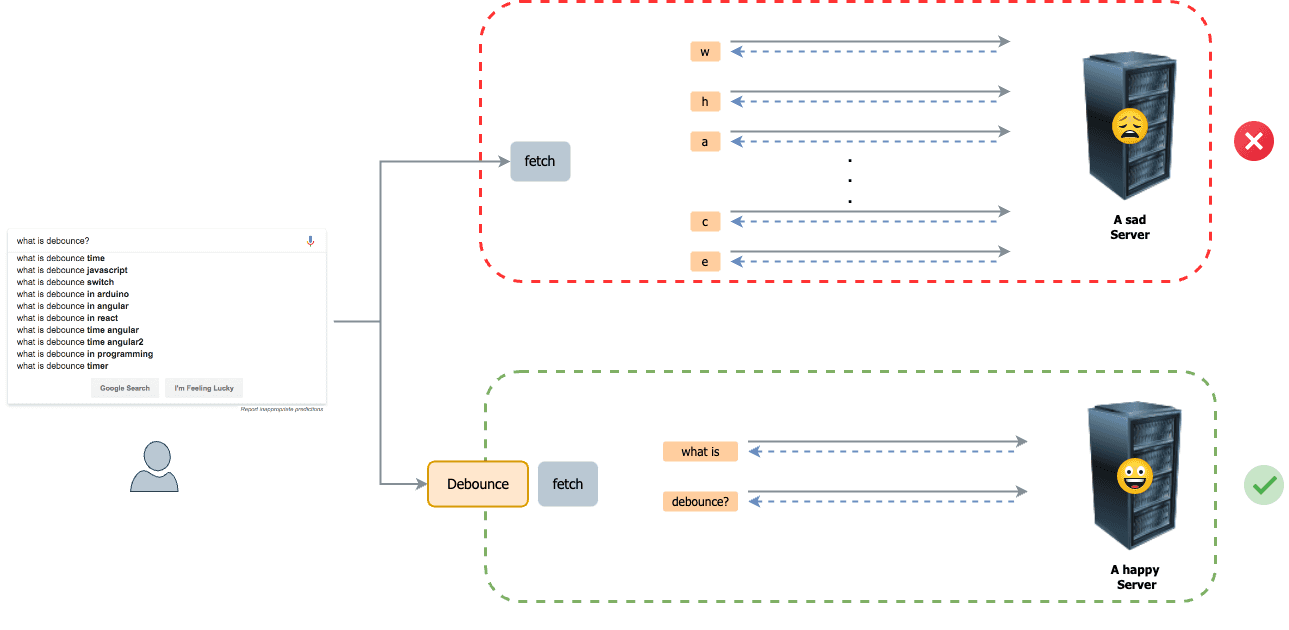 Debounce in JavaScript: Limiting the Rate of the function call