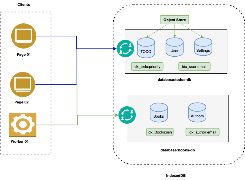 IndexedDB Master Class