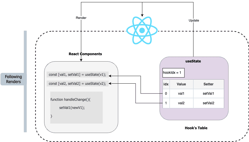 How React Hooks work? Understand its internals.