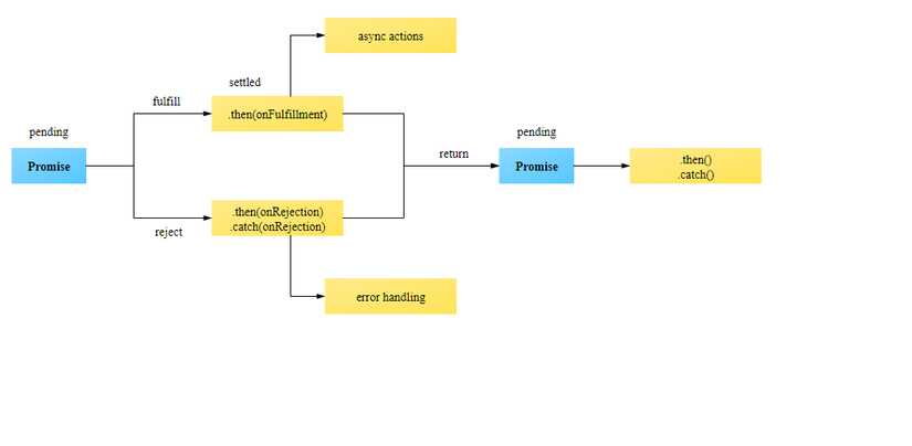 Implement your own JavaScript Promise